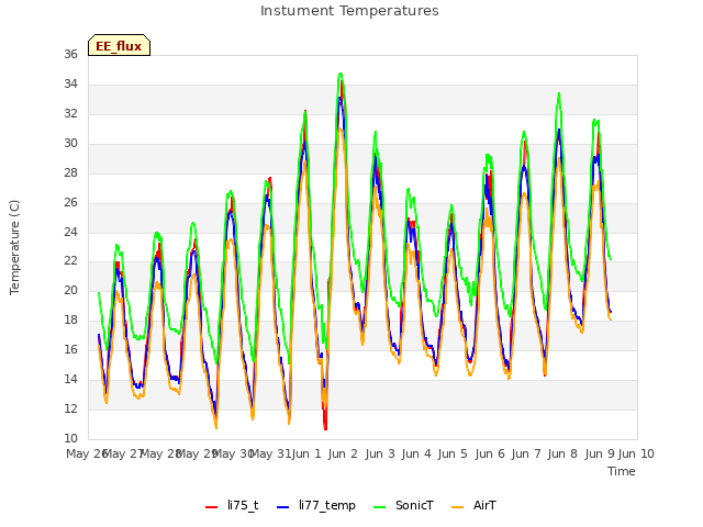 plot of Instument Temperatures