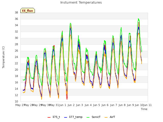 plot of Instument Temperatures