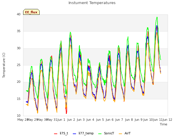 plot of Instument Temperatures