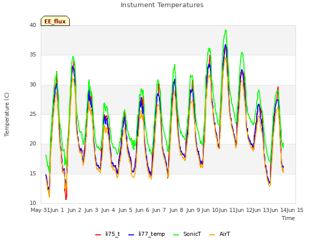 plot of Instument Temperatures