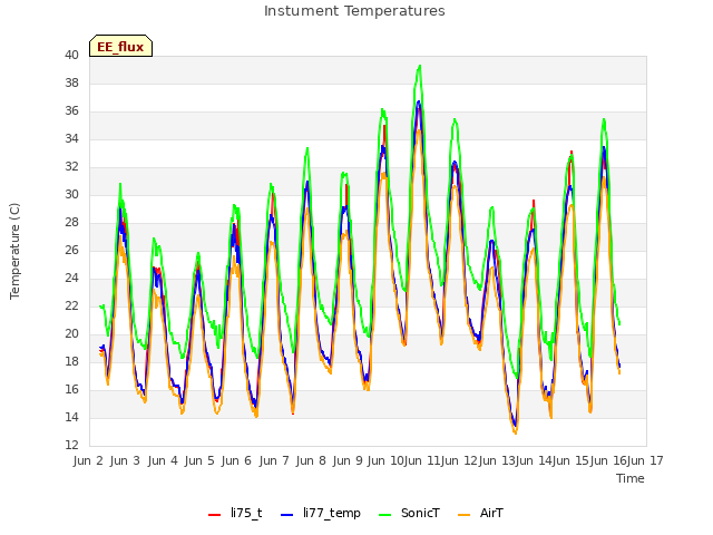 plot of Instument Temperatures