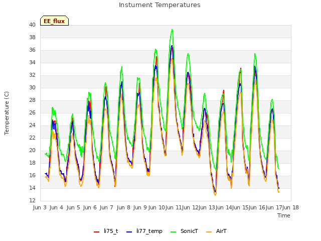 plot of Instument Temperatures