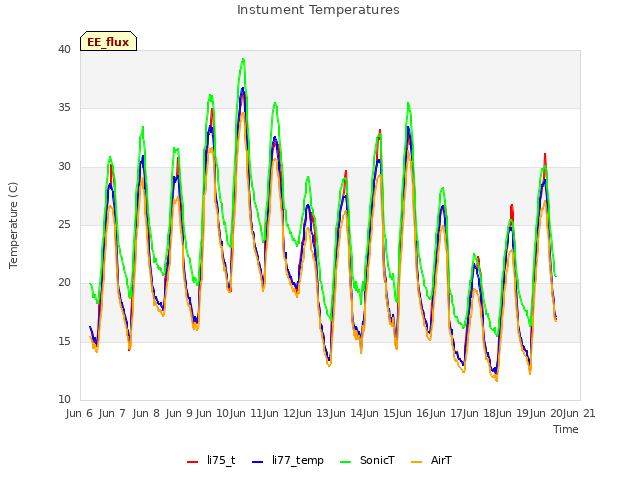 plot of Instument Temperatures