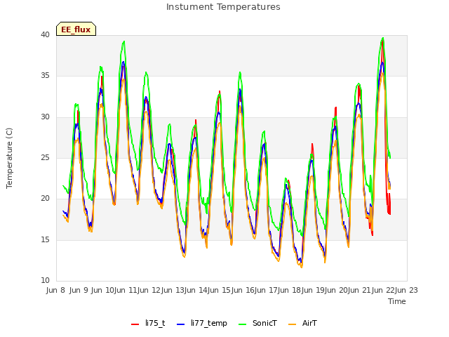 plot of Instument Temperatures