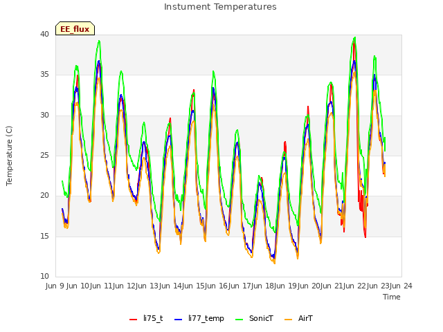 plot of Instument Temperatures