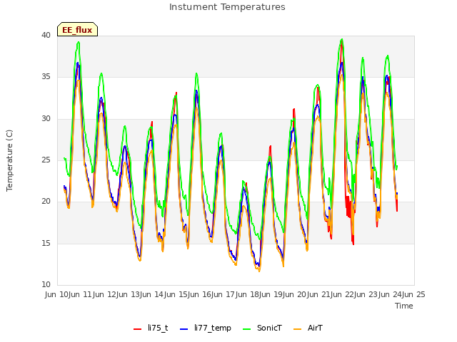 plot of Instument Temperatures