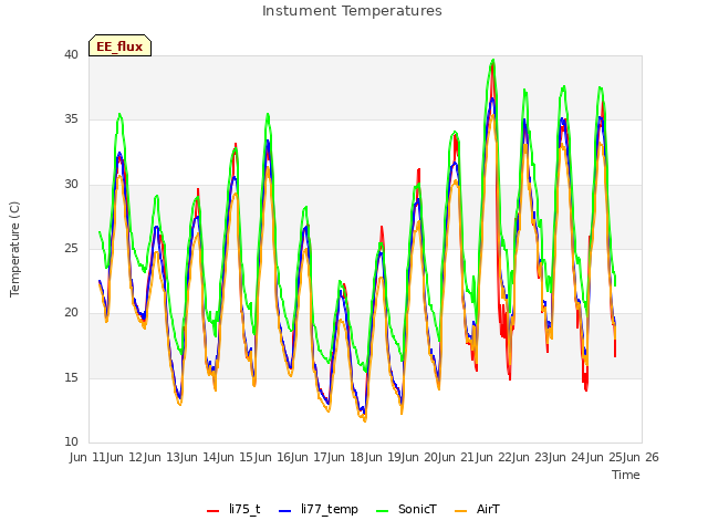 plot of Instument Temperatures