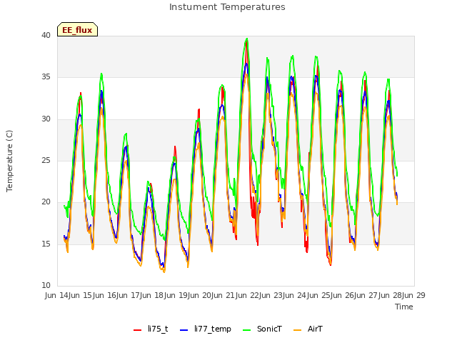 plot of Instument Temperatures