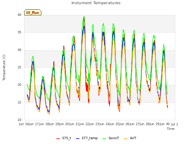 plot of Instument Temperatures