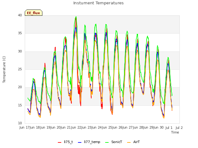 plot of Instument Temperatures