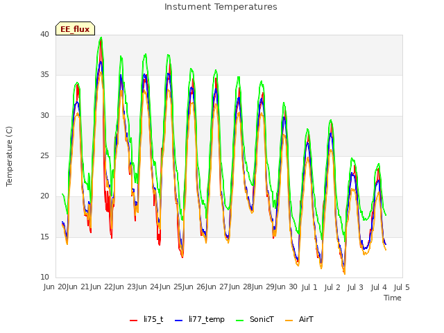 plot of Instument Temperatures