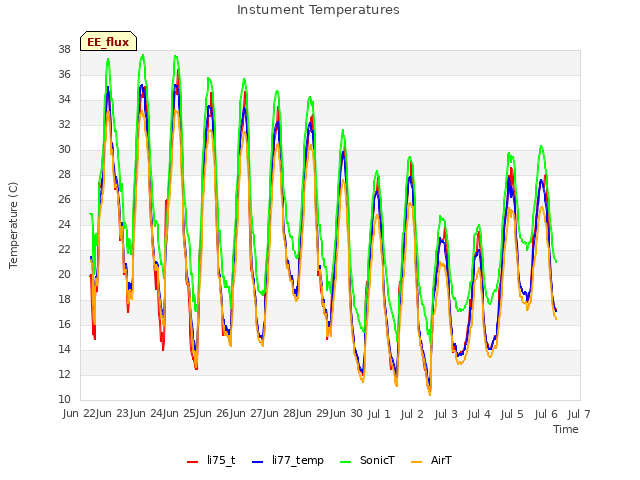 plot of Instument Temperatures