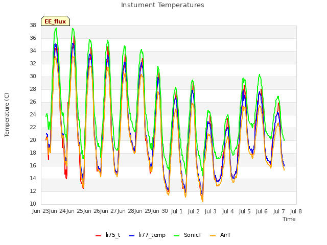 plot of Instument Temperatures