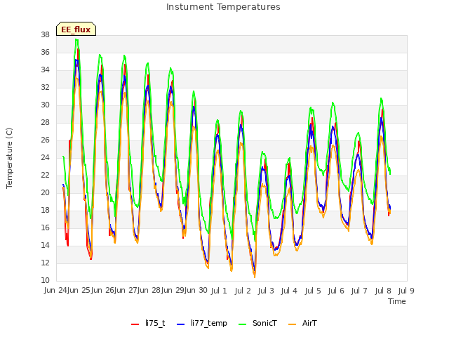 plot of Instument Temperatures