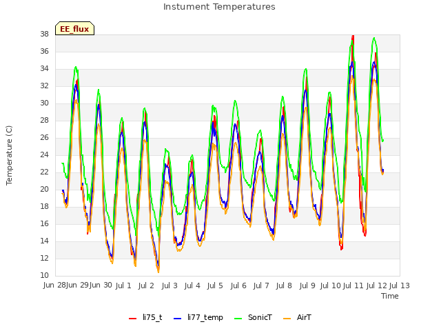 plot of Instument Temperatures