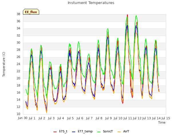 plot of Instument Temperatures