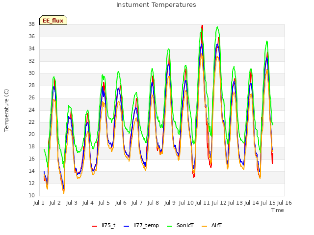 plot of Instument Temperatures