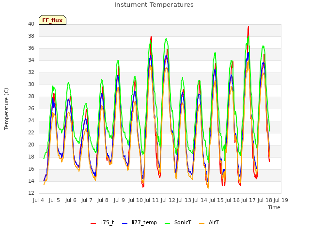 plot of Instument Temperatures