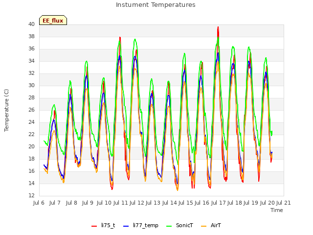 plot of Instument Temperatures