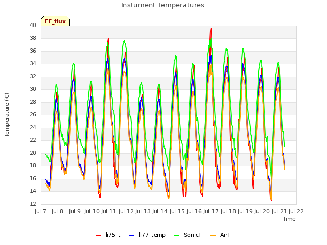 plot of Instument Temperatures