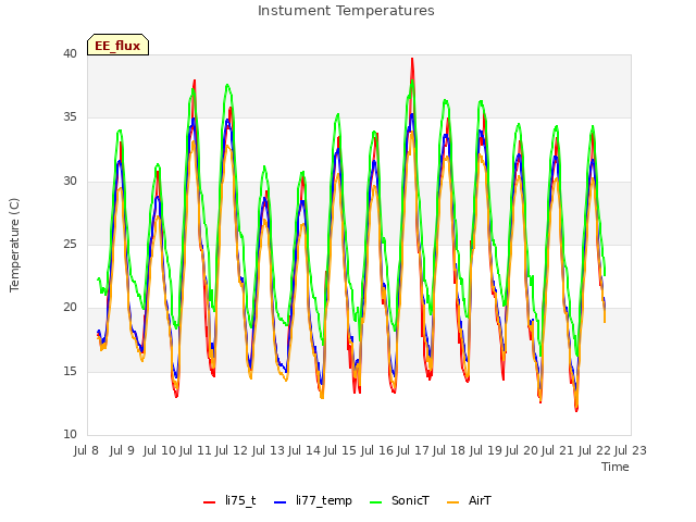 plot of Instument Temperatures