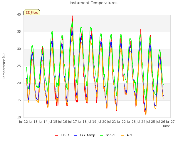 plot of Instument Temperatures