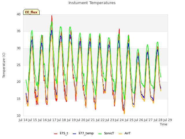 plot of Instument Temperatures