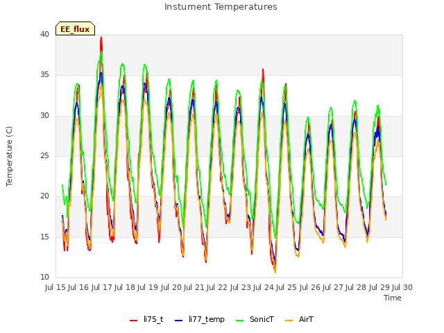 plot of Instument Temperatures