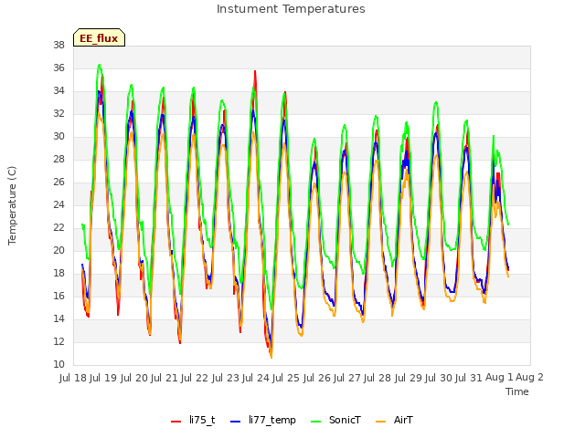 plot of Instument Temperatures