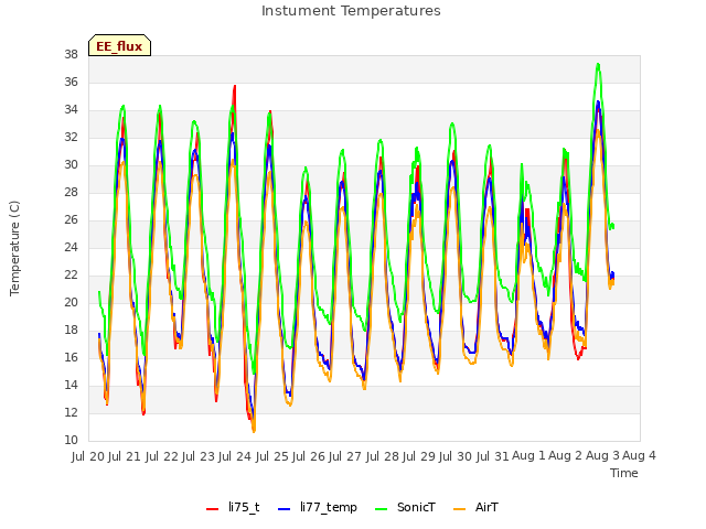 plot of Instument Temperatures