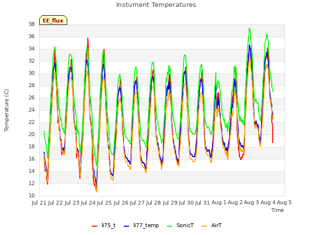 plot of Instument Temperatures