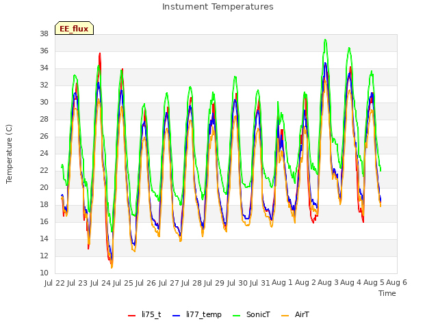 plot of Instument Temperatures