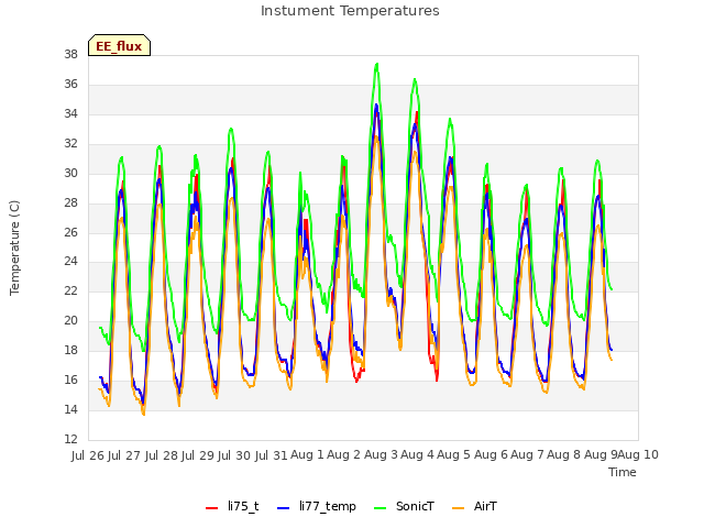 plot of Instument Temperatures