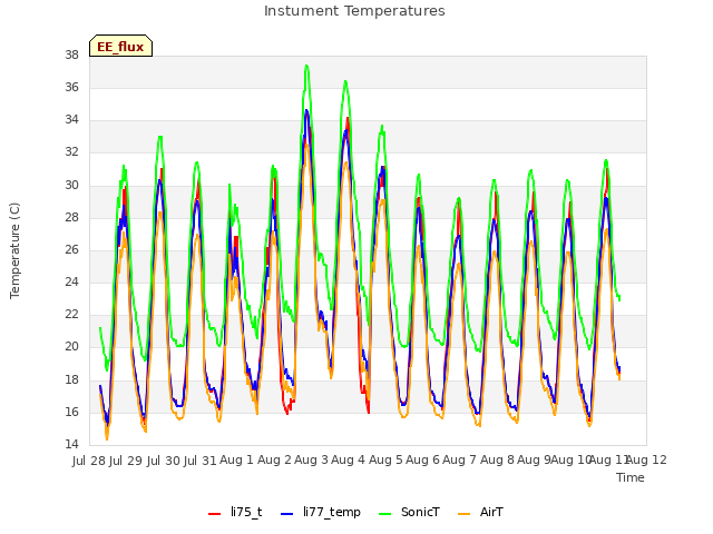 plot of Instument Temperatures