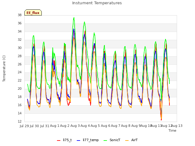 plot of Instument Temperatures