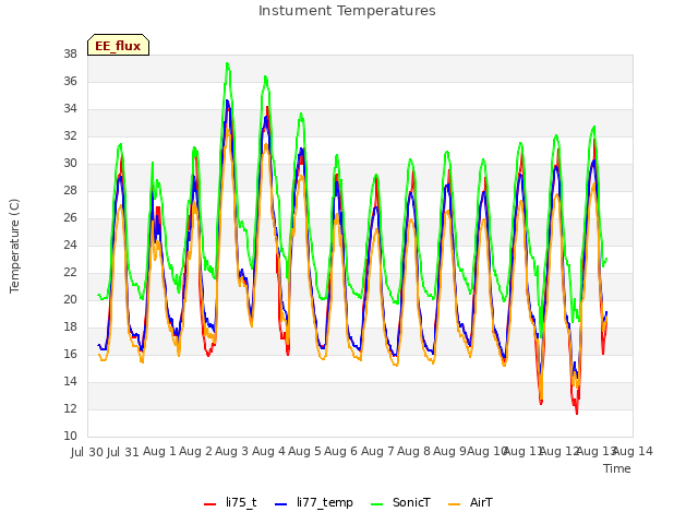 plot of Instument Temperatures