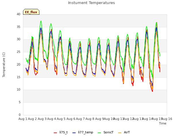 plot of Instument Temperatures