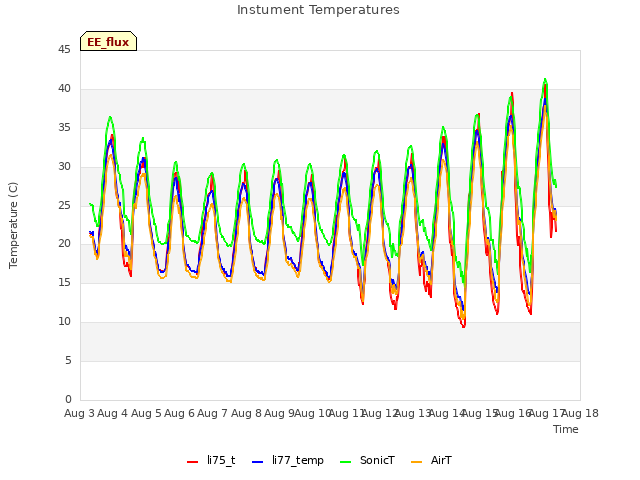 plot of Instument Temperatures