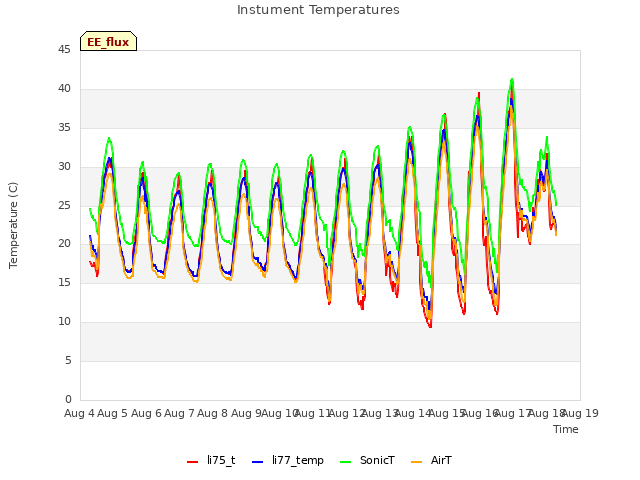 plot of Instument Temperatures