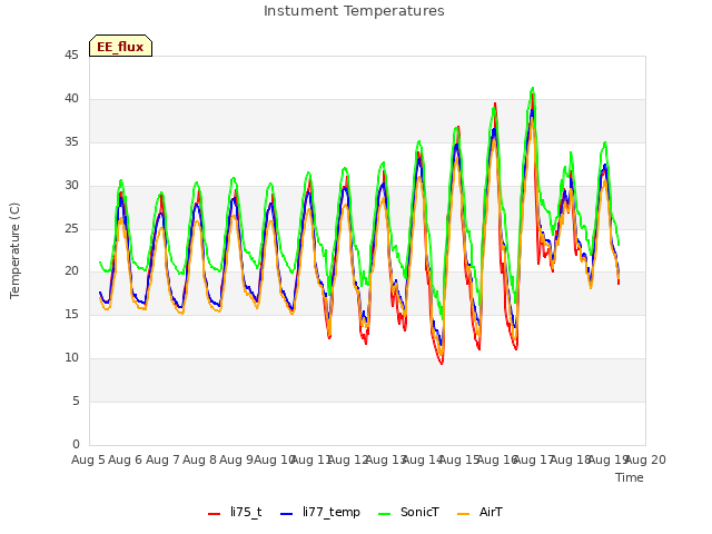 plot of Instument Temperatures