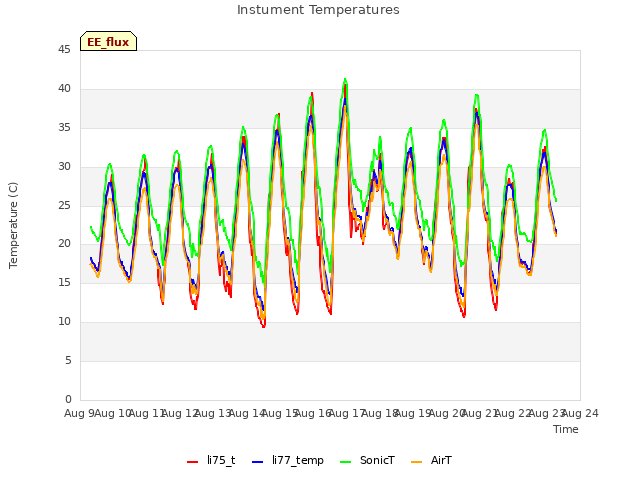 plot of Instument Temperatures