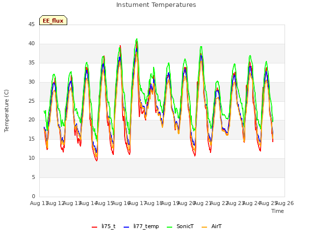 plot of Instument Temperatures