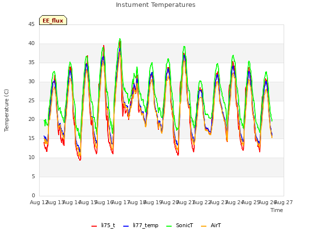 plot of Instument Temperatures