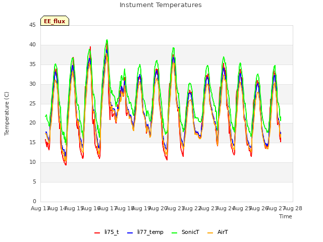 plot of Instument Temperatures