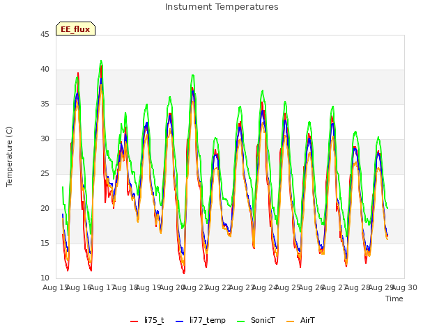 plot of Instument Temperatures