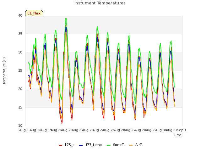 plot of Instument Temperatures