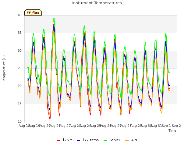 plot of Instument Temperatures