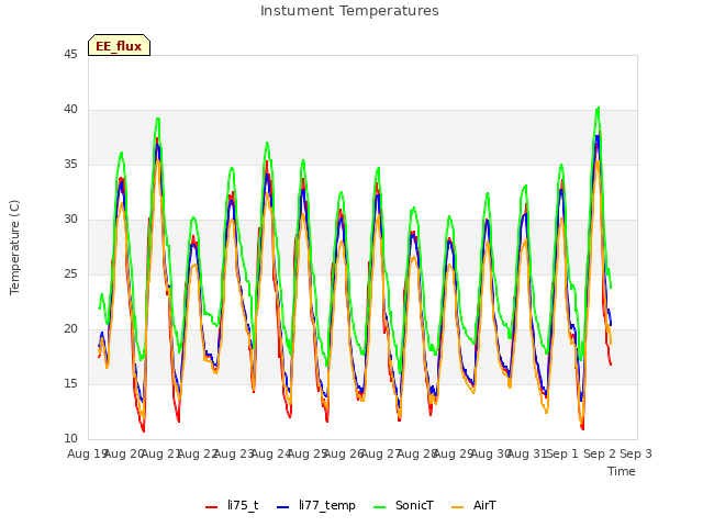 plot of Instument Temperatures