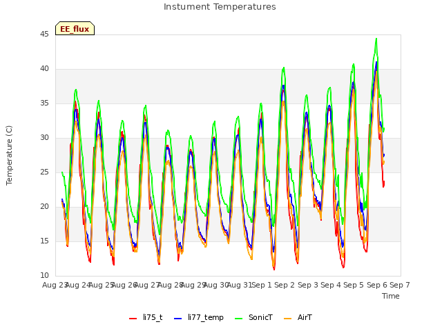 plot of Instument Temperatures