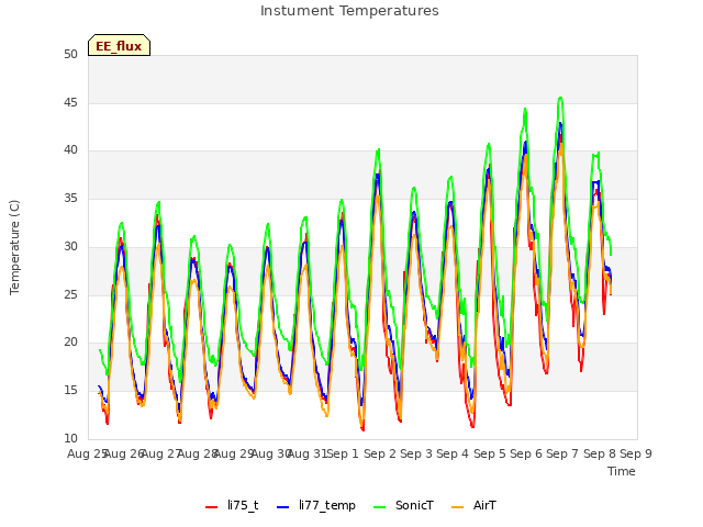 plot of Instument Temperatures